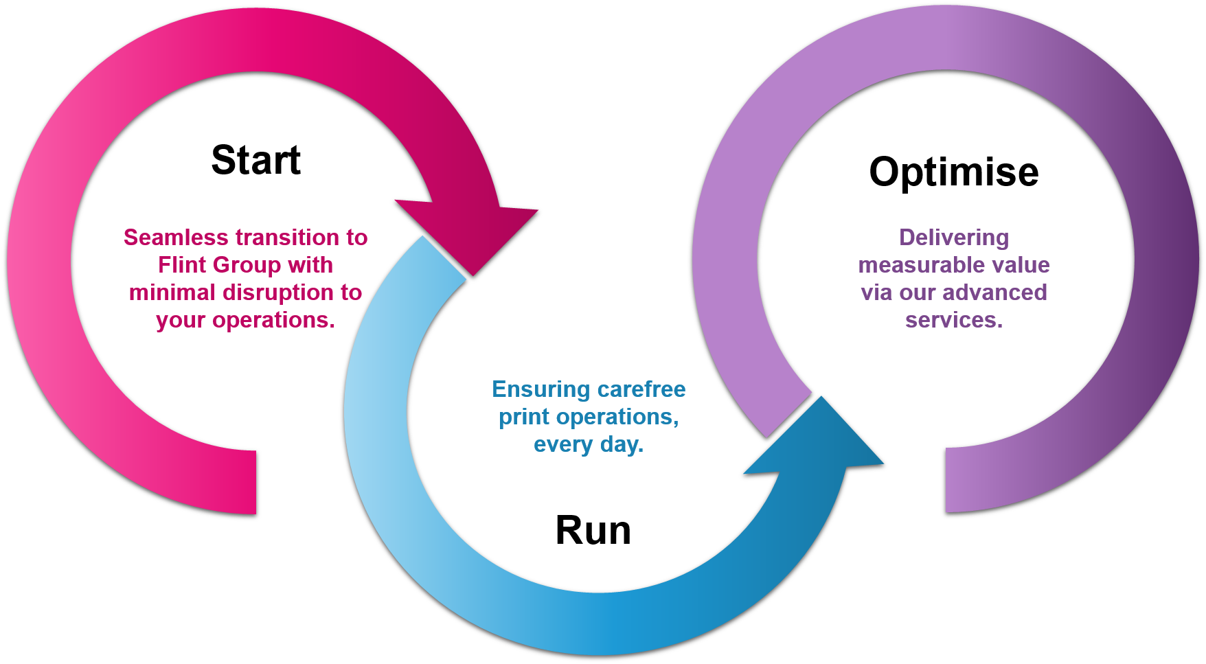 How We Work Graph